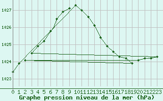 Courbe de la pression atmosphrique pour Brize Norton