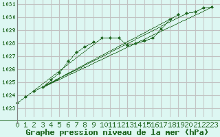 Courbe de la pression atmosphrique pour Giessen