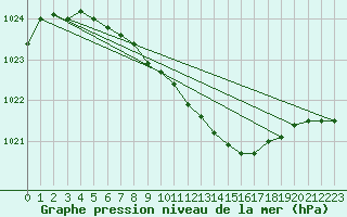 Courbe de la pression atmosphrique pour Ilomantsi Ptsnvaara