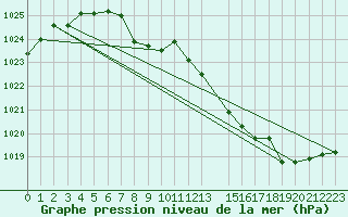 Courbe de la pression atmosphrique pour Mont-Rigi (Be)