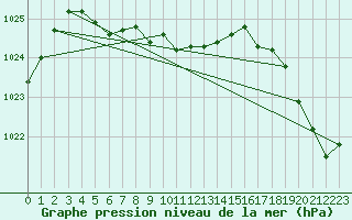 Courbe de la pression atmosphrique pour Missoula, Missoula International Airport