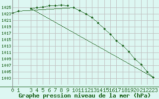 Courbe de la pression atmosphrique pour Gotska Sandoen