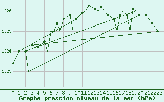 Courbe de la pression atmosphrique pour Svolvaer / Helle