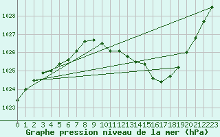 Courbe de la pression atmosphrique pour Saint-Girons (09)