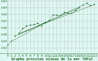 Courbe de la pression atmosphrique pour Hamra