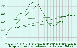 Courbe de la pression atmosphrique pour Leucate (11)