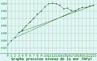 Courbe de la pression atmosphrique pour Grandfresnoy (60)