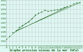 Courbe de la pression atmosphrique pour Renwez (08)