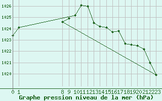 Courbe de la pression atmosphrique pour Llanes