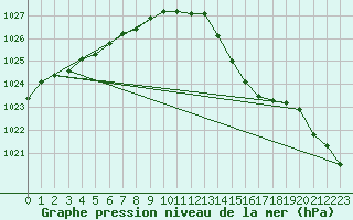 Courbe de la pression atmosphrique pour L