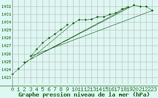 Courbe de la pression atmosphrique pour Pori Rautatieasema