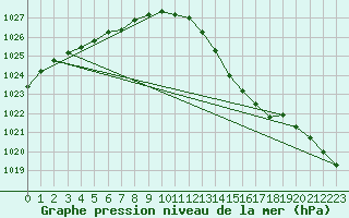Courbe de la pression atmosphrique pour Bruxelles (Be)
