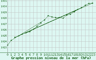 Courbe de la pression atmosphrique pour Valleroy (54)