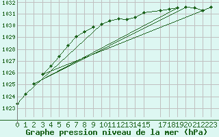 Courbe de la pression atmosphrique pour Varena