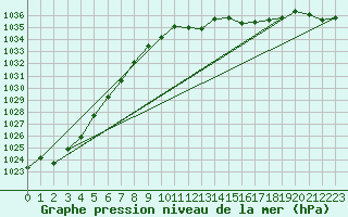 Courbe de la pression atmosphrique pour L