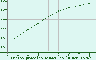 Courbe de la pression atmosphrique pour Tornio Torppi