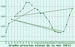 Courbe de la pression atmosphrique pour Guret Saint-Laurent (23)