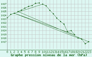 Courbe de la pression atmosphrique pour Hald V