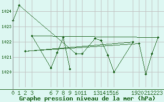 Courbe de la pression atmosphrique pour Saint-Martin-du-Bec (76)