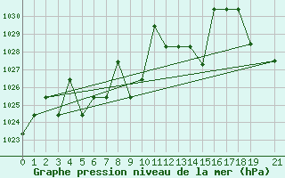 Courbe de la pression atmosphrique pour Saint-Martin-du-Bec (76)