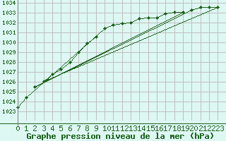 Courbe de la pression atmosphrique pour Humain (Be)