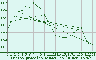 Courbe de la pression atmosphrique pour Marienberg