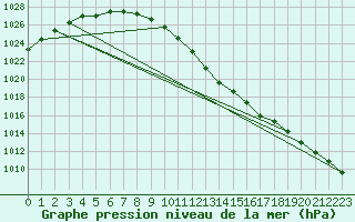 Courbe de la pression atmosphrique pour Gelbelsee