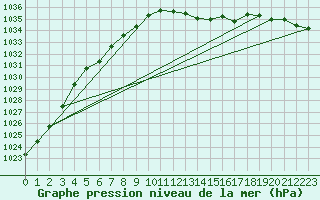 Courbe de la pression atmosphrique pour Alfeld