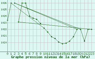 Courbe de la pression atmosphrique pour Murted Tur-Afb