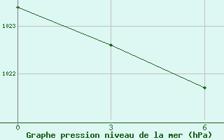 Courbe de la pression atmosphrique pour Cape Terpenija