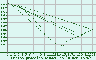 Courbe de la pression atmosphrique pour Sgur-le-Chteau (19)