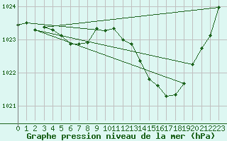 Courbe de la pression atmosphrique pour Millau (12)