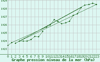 Courbe de la pression atmosphrique pour Ruffiac (47)