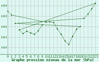 Courbe de la pression atmosphrique pour Millau (12)