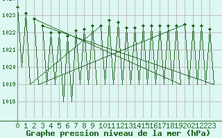 Courbe de la pression atmosphrique pour Niederstetten