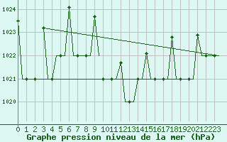 Courbe de la pression atmosphrique pour Diyarbakir