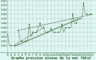 Courbe de la pression atmosphrique pour Ioannina Airport