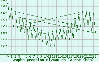 Courbe de la pression atmosphrique pour Grenchen