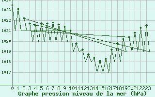 Courbe de la pression atmosphrique pour Genve (Sw)