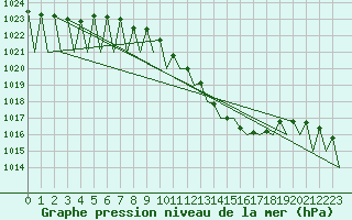 Courbe de la pression atmosphrique pour Buechel