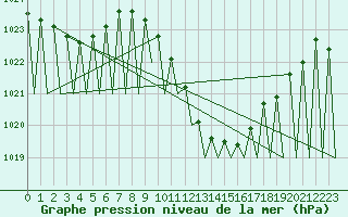 Courbe de la pression atmosphrique pour Grenchen