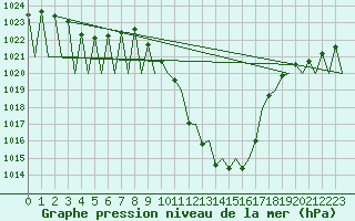 Courbe de la pression atmosphrique pour Innsbruck-Flughafen