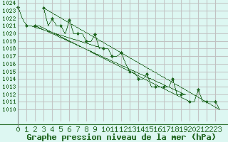 Courbe de la pression atmosphrique pour Syktyvkar