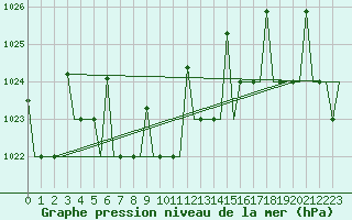Courbe de la pression atmosphrique pour Ekaterinburg
