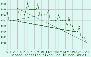 Courbe de la pression atmosphrique pour Volgograd