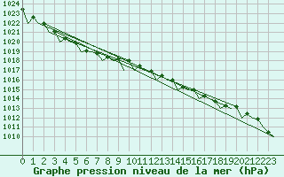 Courbe de la pression atmosphrique pour Leeming