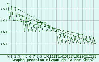 Courbe de la pression atmosphrique pour Holzdorf