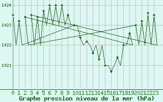 Courbe de la pression atmosphrique pour Grenchen