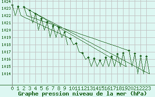 Courbe de la pression atmosphrique pour Ingolstadt