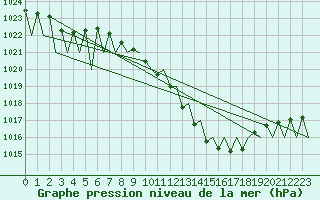 Courbe de la pression atmosphrique pour Pamplona (Esp)